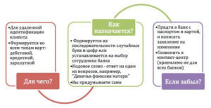 Как узнать кодовое слово карты Сбербанка