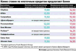 Самый низкий процент по ипотеке: в каком банке