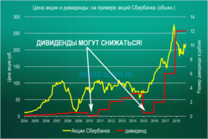 Акции в Сбербанке в 2019 году