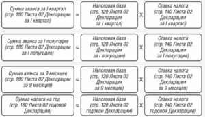 Расчет авансовых платежей по налогу на прибыль: таблица