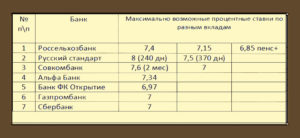 В какой банк положить деньги под проценты