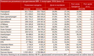 Кредиты Народного банка Казахстана