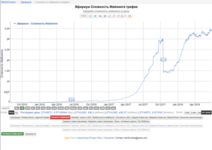 Сложность Ethereum сети