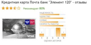 Кредитная карта Элемент 120 Почта Банк отзывы