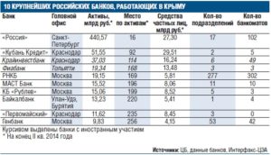 Какие банки работают в Крыму: список