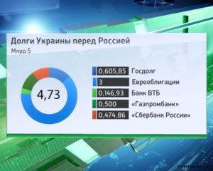 Долг Украины перед Россией