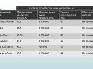 Максимальная сумма потребительского кредита