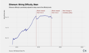 Сложность Ethereum сети