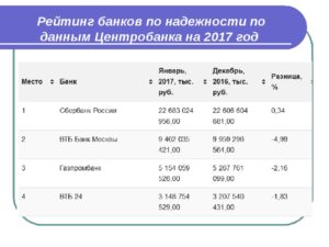 Какой рейтинг надежности Почта Банка в 2019 году