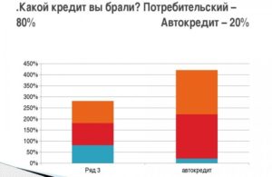Что выгоднее автокредит или потребительский кредит