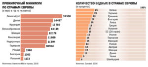 Сумма прожиточного минимума на сегодняшний день в России