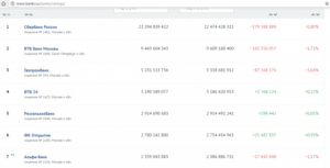В какой банк положить деньги под проценты
