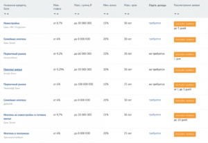Оценка квартиры для ВТБ 24 по ипотеке в 2019 году