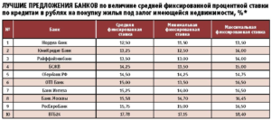 Рейтинг банков с низкой процентной ставкой по кредиту