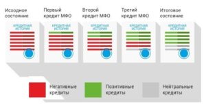 Как исправить кредитную историю микрозаймами