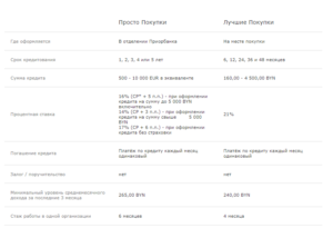 Кредиты Приорбанка на потребительские нужды