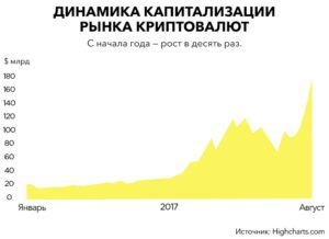 Рыночная капитализация криптовалют