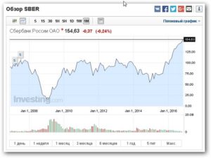 Как продать акции Сбербанка