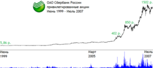 Привилегированные акции Сбербанка: стоимость сегодня