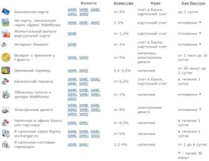 Как снять наличные с WebMoney