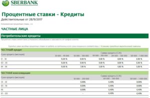 Кредиты физическим лицам и размеры процентных ставок от Сбербанка