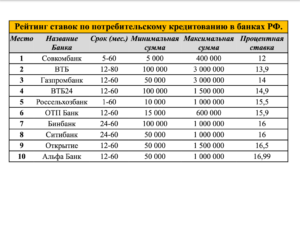 Максимальная сумма потребительского кредита