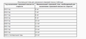 Необходимый трудовой стаж для назначения пенсии по старости