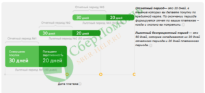 Кредитная карта Сбербанка на 50 дней: условия