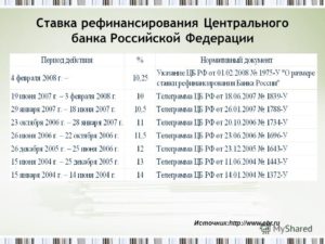 Что такое ставка рефинансирования ЦБ РФ понятным языком