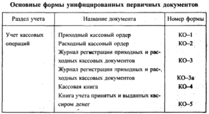 Первичные документы бухгалтерского учета: перечень