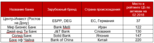Иностранные банки в России: список