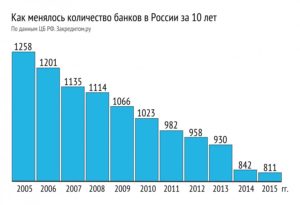 Сколько банков в России на сегодняшний день