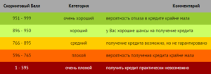 Что такое скоринг в банке: кредитный