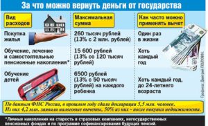 С чего можно вернуть 13 процентов: перечень