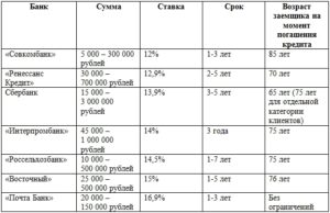 До какого возраста дают кредит в Сбербанке пенсионерам