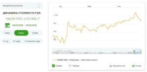 ПИФ биотехнологии Сбербанк: цена пая