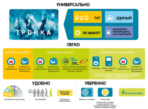 Карта Тройка: как пользоваться, пополнение, где купить