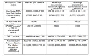 Лимит снятия наличных через банкомат Сбербанка