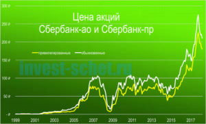 Привилегированные акции Сбербанка: стоимость сегодня