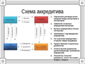 Что такое аккредитив простыми словами