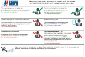 Через сколько лет обновляется кредитная история