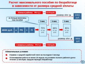 Размер пособия по безработице