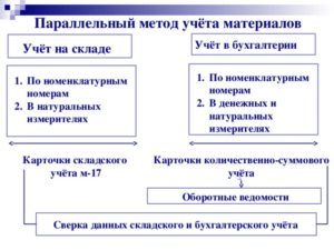 Списание материалов в бухгалтерском учете: способы