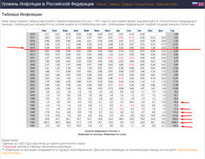 Уровень инфляции в России по годам: таблица