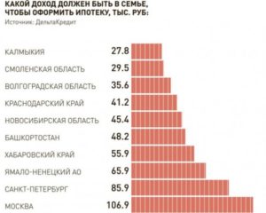 Какая должна быть зарплата, чтобы взять ипотеку