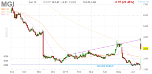 Как купить криптовалюту Ripple за рубли