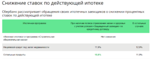 Как снизить ставку по ипотеке в Сбербанке