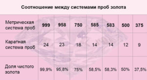 Какая проба золота самая лучшая