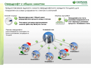 Что такое списание платы за овердрафт в Сбербанке?