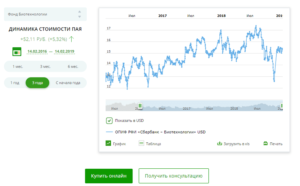 ПИФ биотехнологии Сбербанк: цена пая